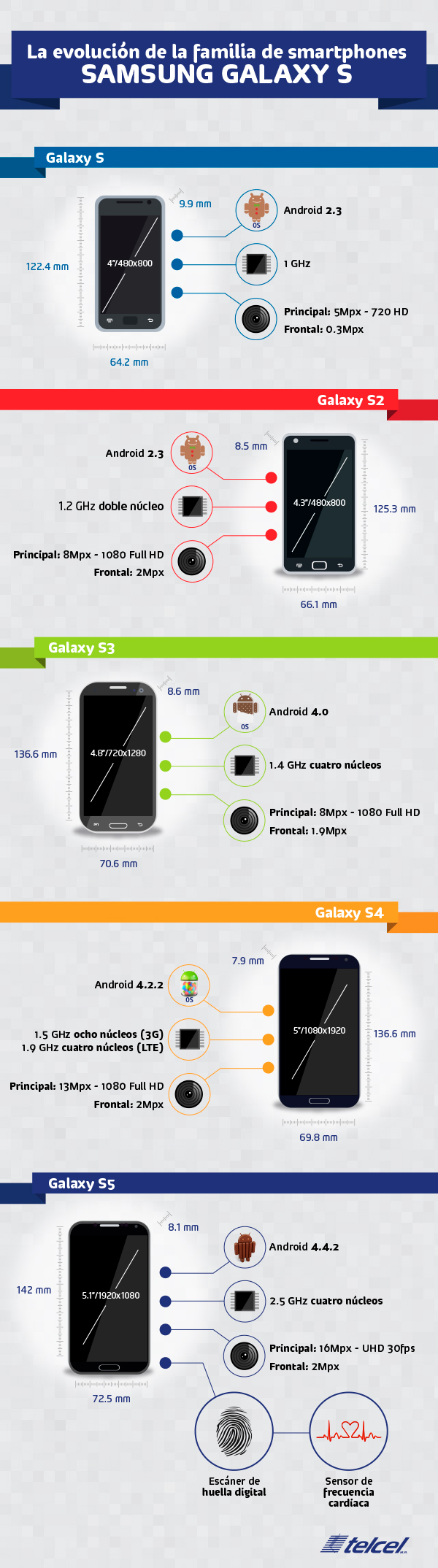 Evolución de la familia Galaxy S