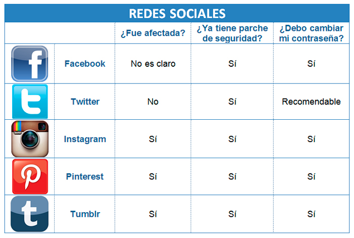 Heartbleed - redes sociales