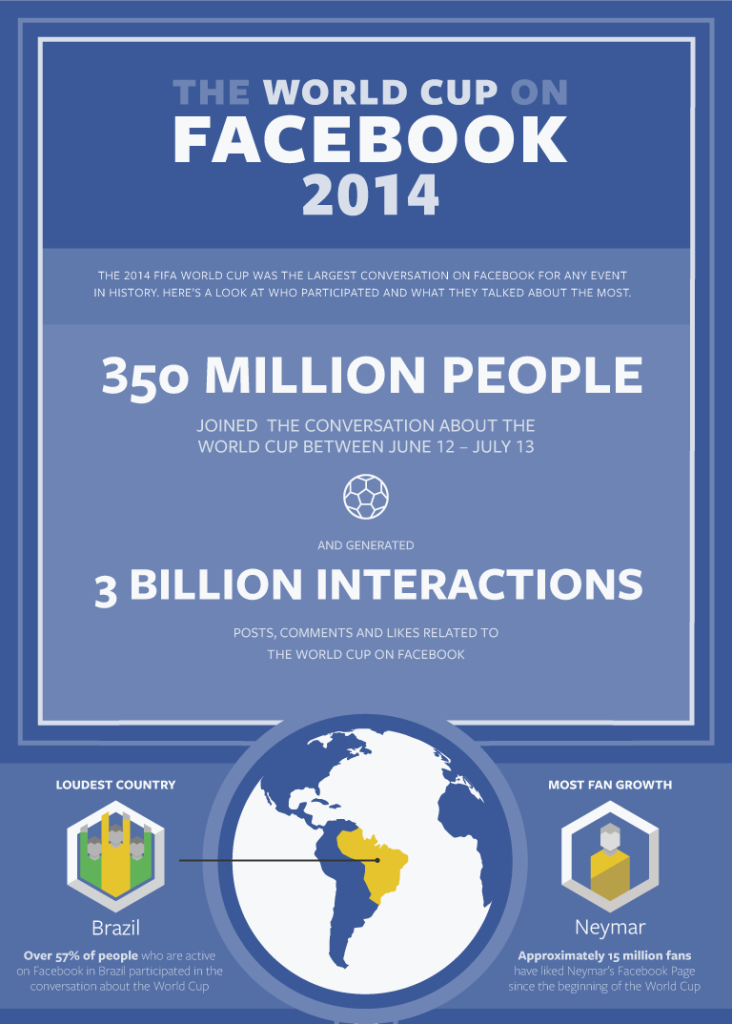 El Mundial rompe récords en Facebook y Twitter