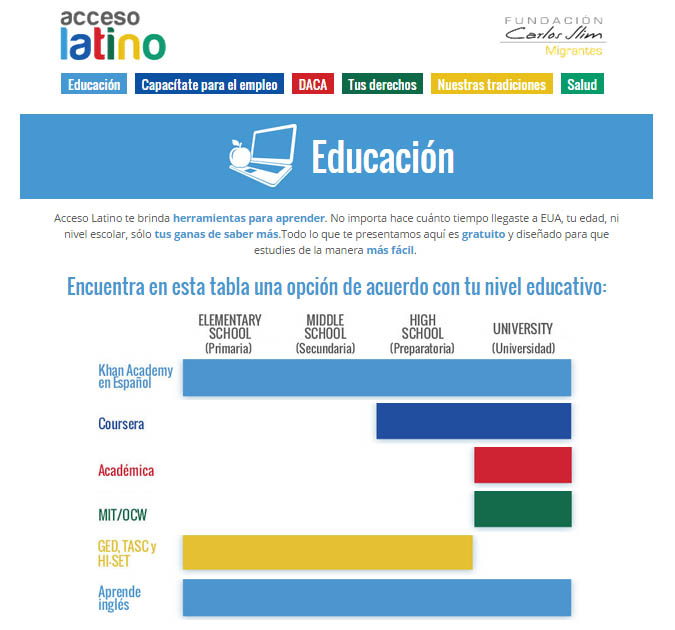 Acceso Latino educación