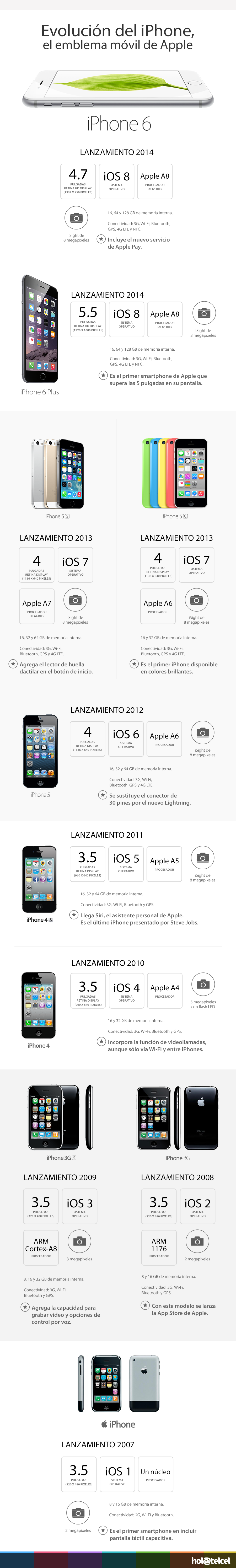 Infografía de la evolución del iPhone