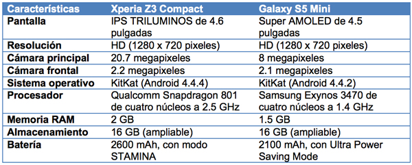 Xperia Z3 Compact frente al Galaxy S5 Mini