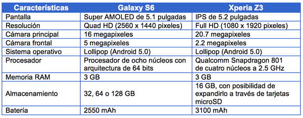 Galaxy S6 frente al Xperia Z3 