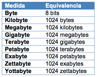Cuantos mega bytes tiene un gb