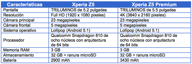 Diferencias-entre-el-Xperia-Z5-y-el-Xperia-Z5-Premium