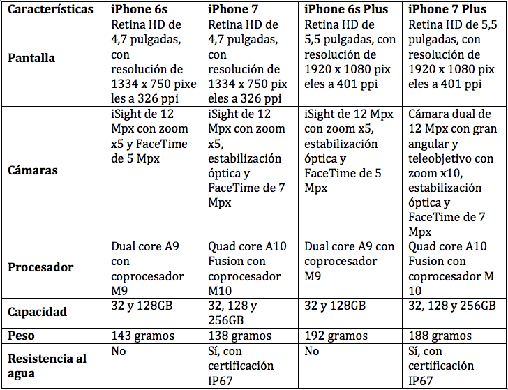 iPhone 6s vs iPhone 7