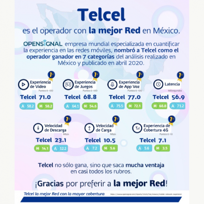 Telcel es nombrado como el operador con la mejor Red en México