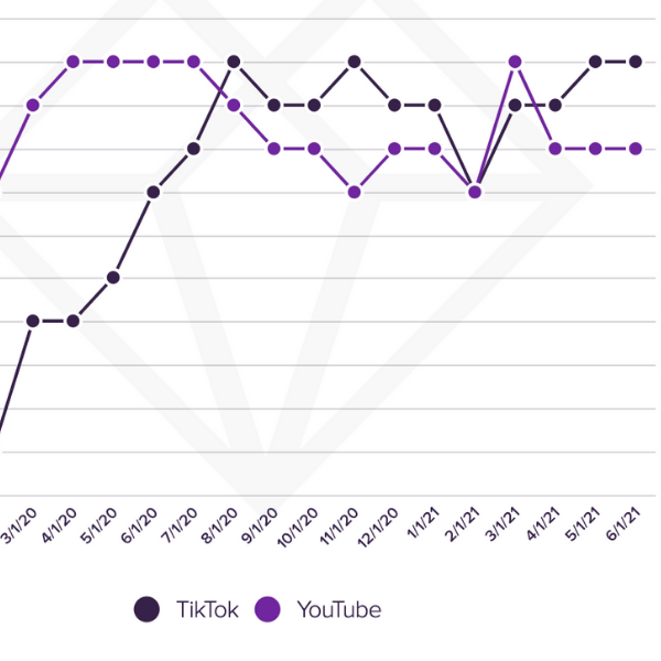 Gráfica sobre audiencia de TikTok y YouTube - Blog Hola Telcel