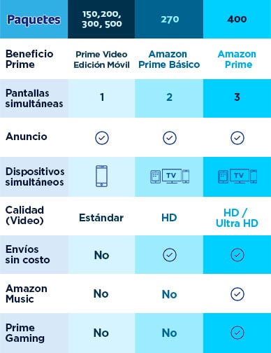 Los Paquetes Amigo de Telcel con Amazon Prime o Amazon Prime Video