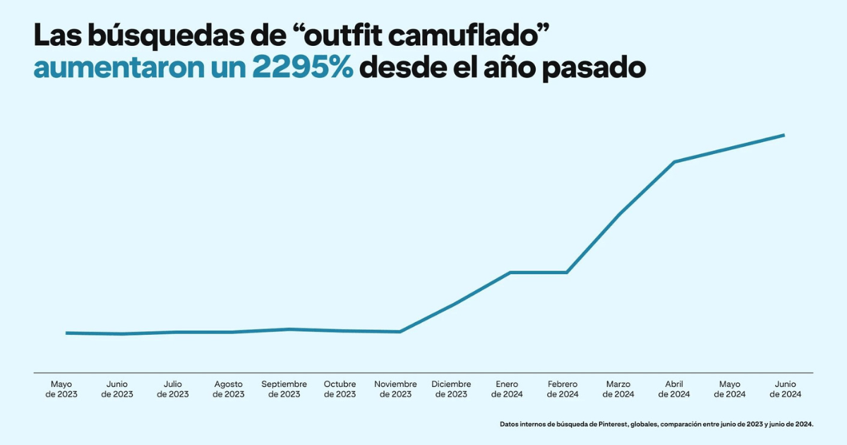 Las búsquedas de 'outfits' camuflados han ido en aumento en Pinterest.- Blog Hola Telcel